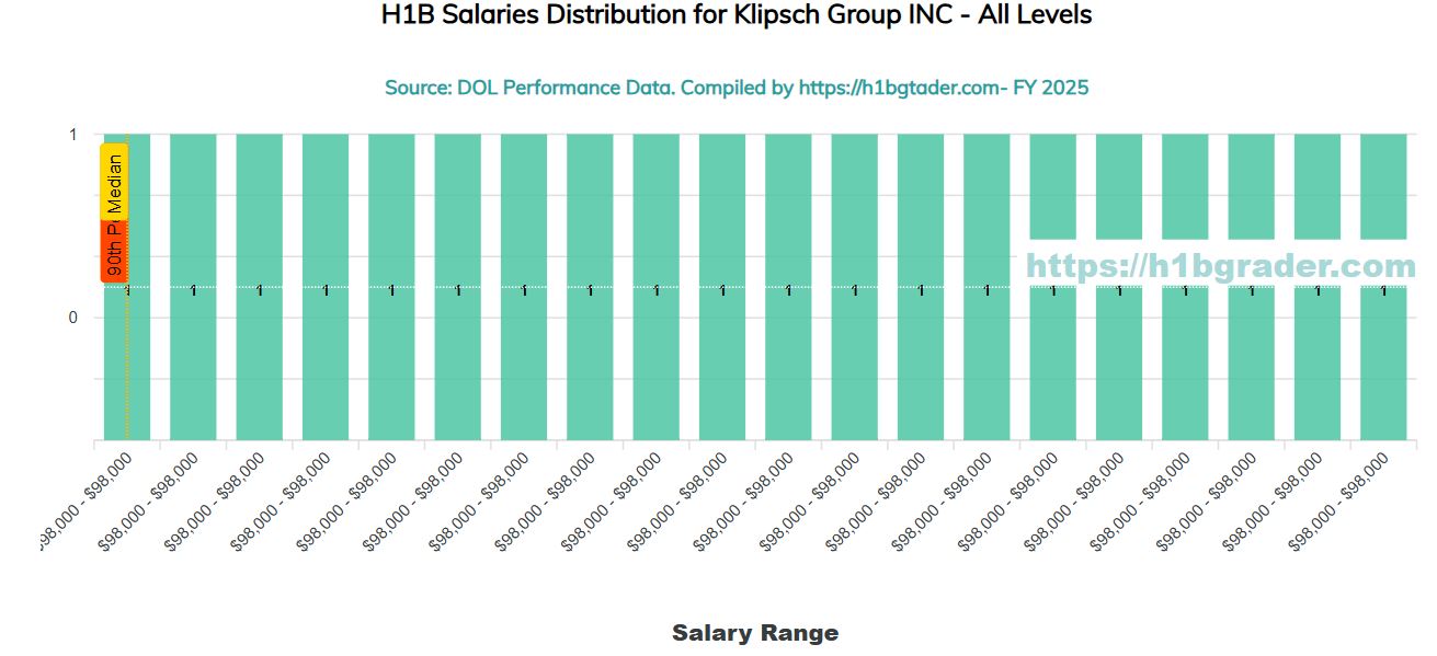 H1B Salaries Distribution for Klipsch Group Inc. - All Levels