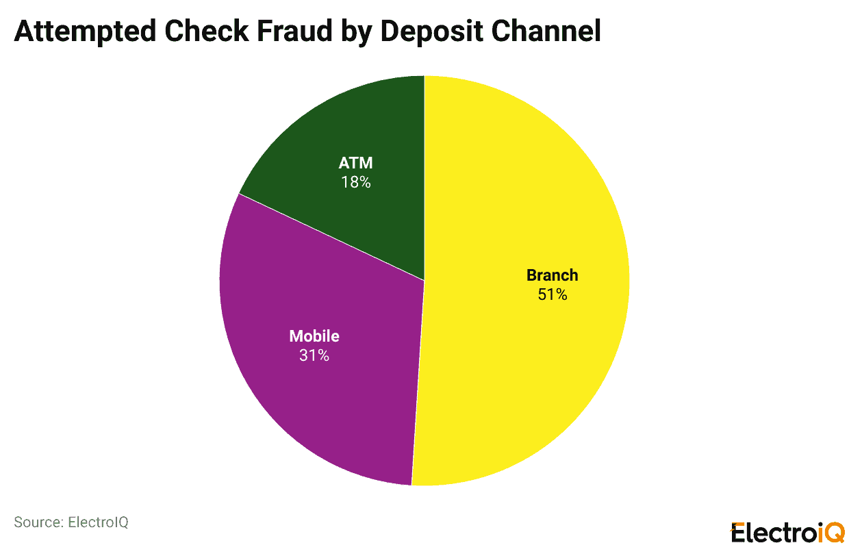 Attempted Check Fraud by Deposit Channel