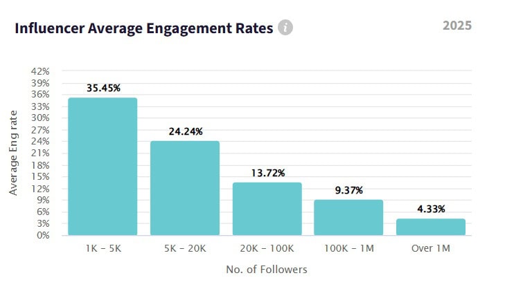 Influencer Average Engagement Rates