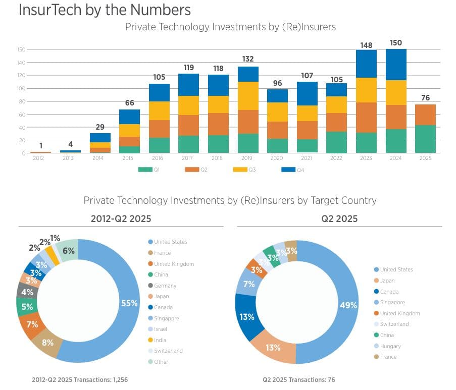 InsurTech Investment Trends And Distribution (2012–Q2 2025)