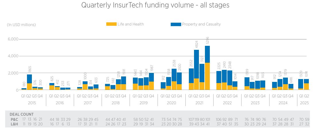 Insutech Quarterly Funding