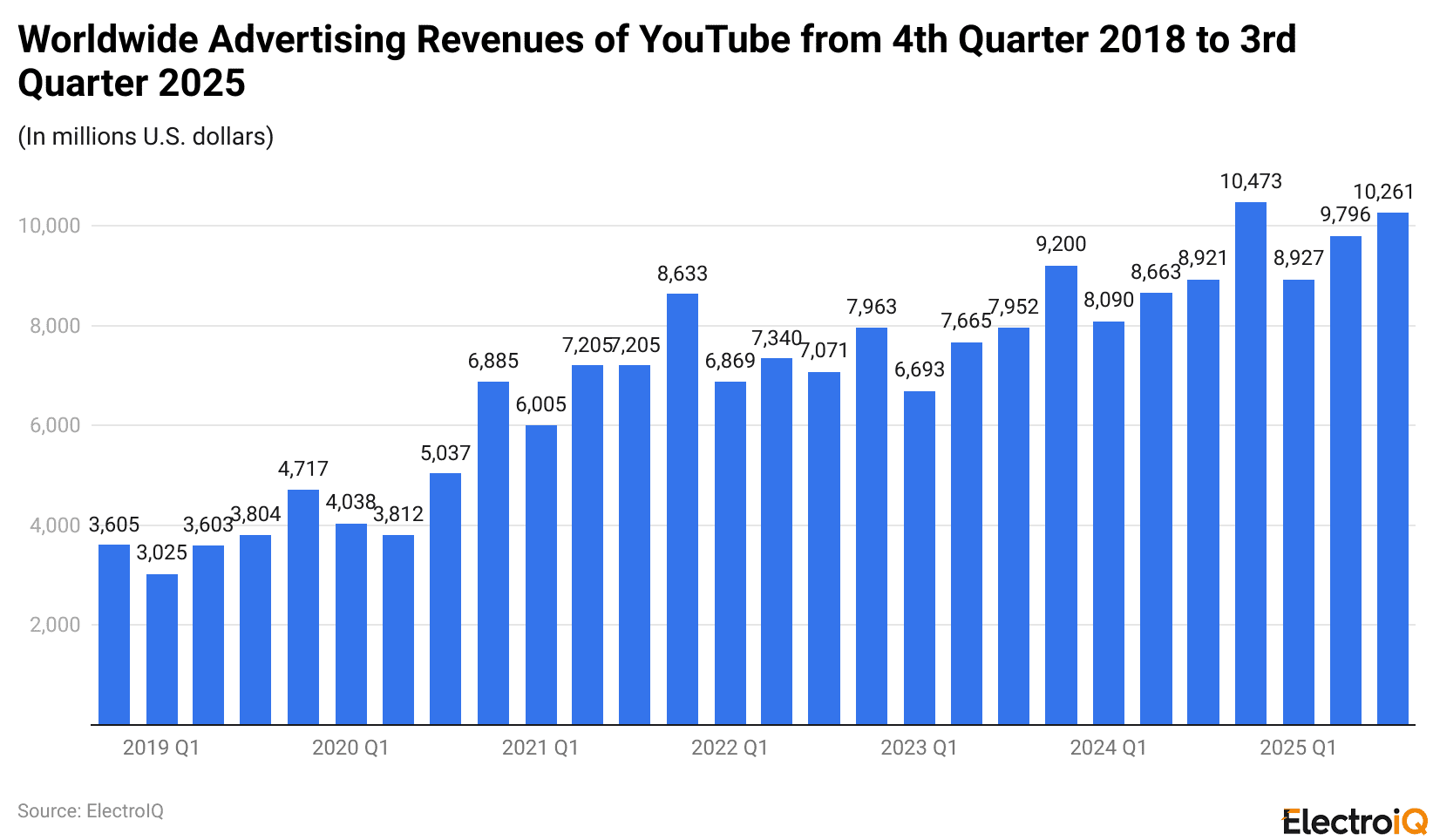 Worldwide Advertising Revenues of YouTube from 4th Quarter 2018 to 3rd Quarter 2025