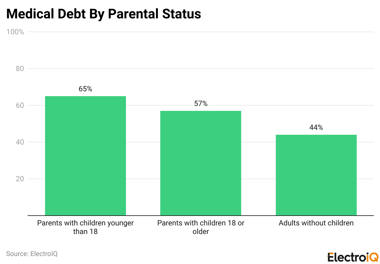 Medical Debt By Parental Status
