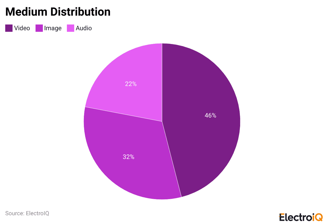 Medium Distribution