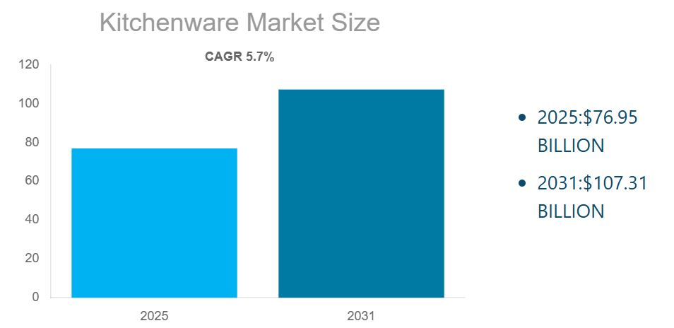 Kitchenware Market Size