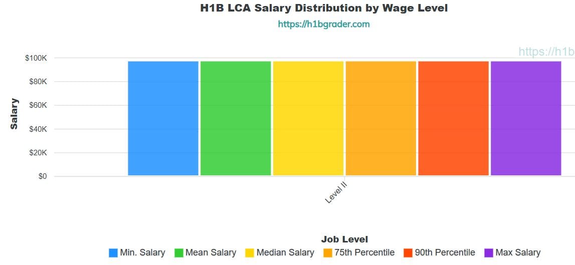 Klipsch Employees' Salaries Distribution By Wage Level