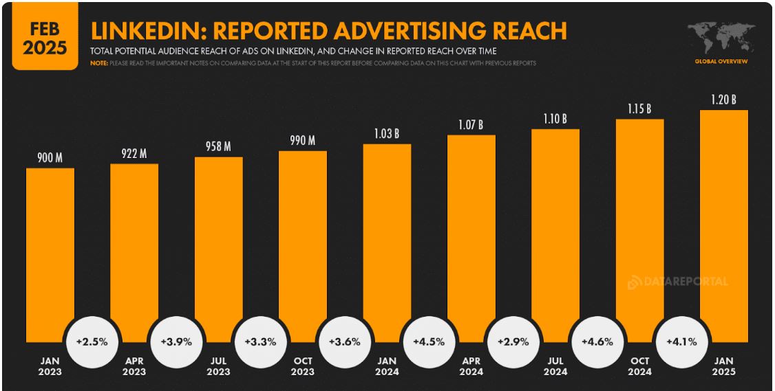 LinkedIn Advertising Audience Reach