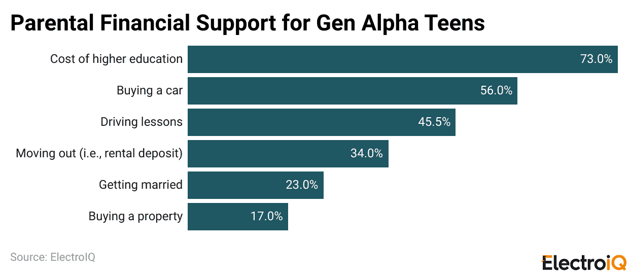 Parental Financial Support for Gen Alpha Teens