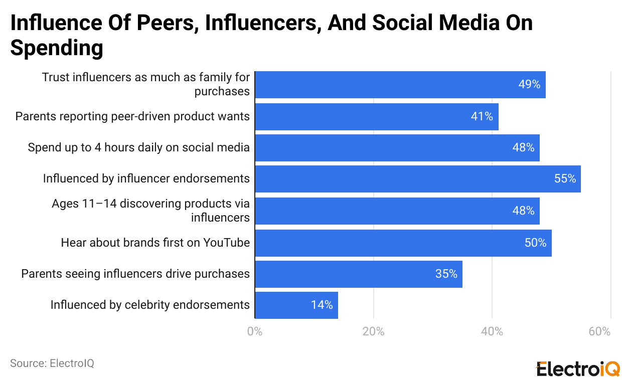 Influence Of Peers, Influencers, And Social Media On Spending