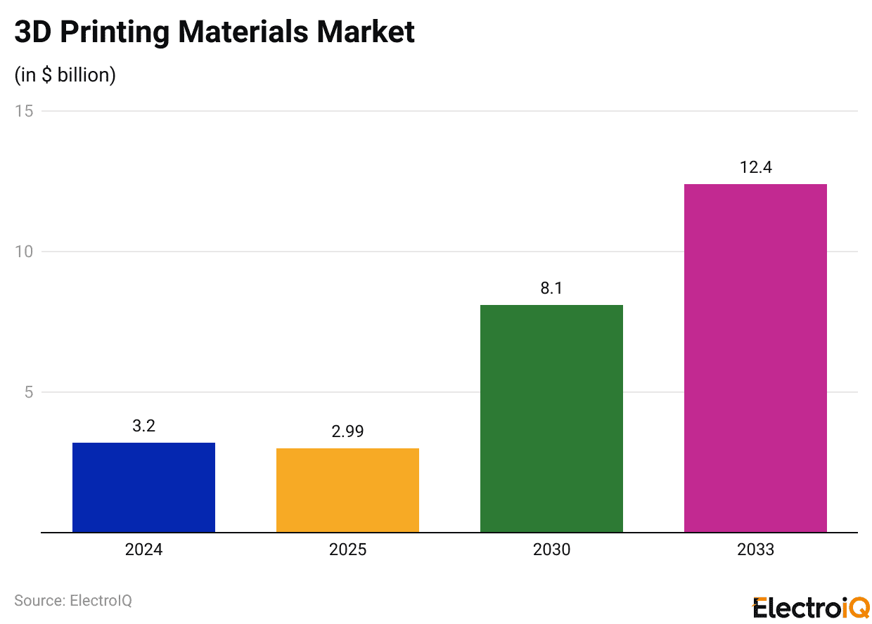 3D Printing Materials Market