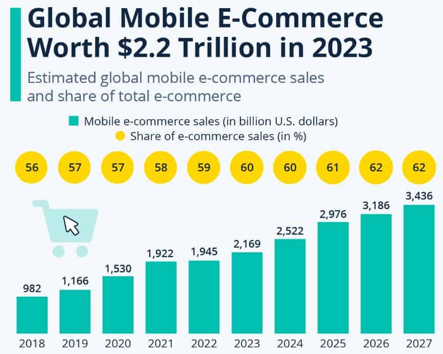 Mobile E-Commerce & Shopping Behaviour Statistics