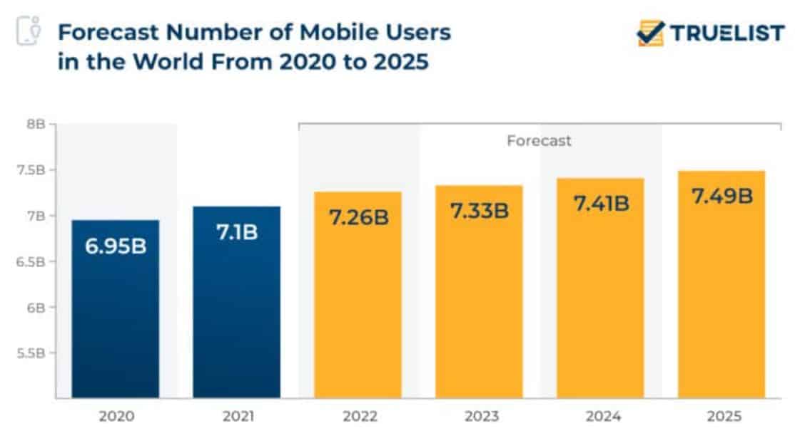 Mobile Users Statistics