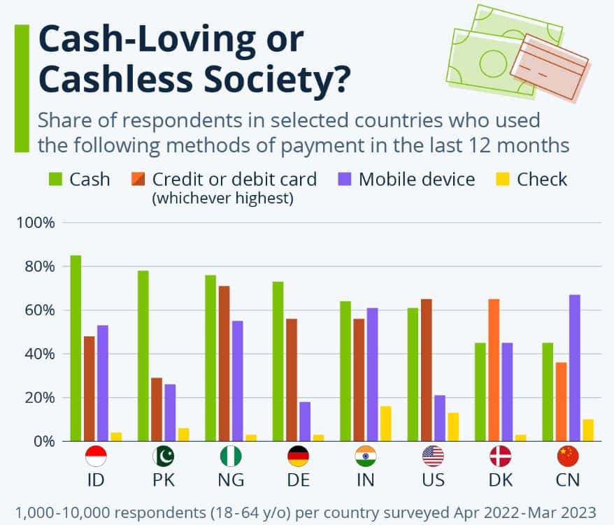Mode Of Payments People Use By Country