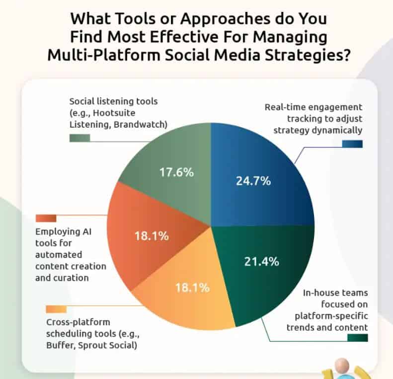 Most Effective Tools For Managing Multi-Platform Social Media Strategies
