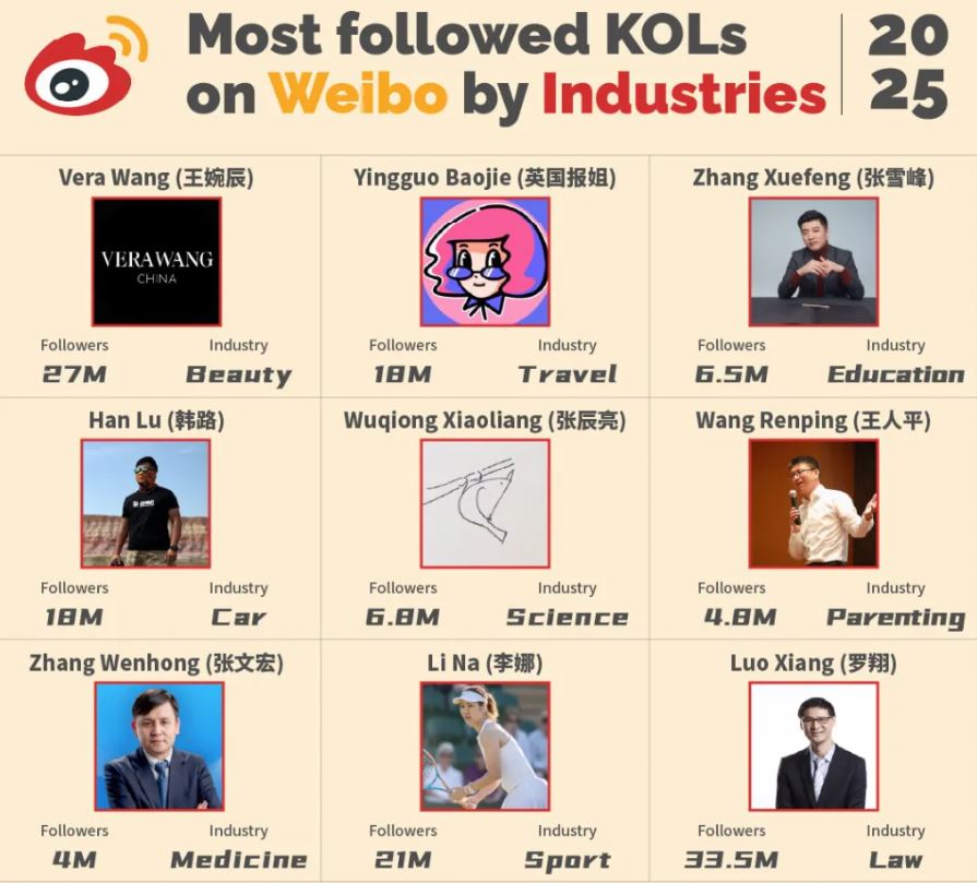 Most Followed Weibo KOLs By Industry