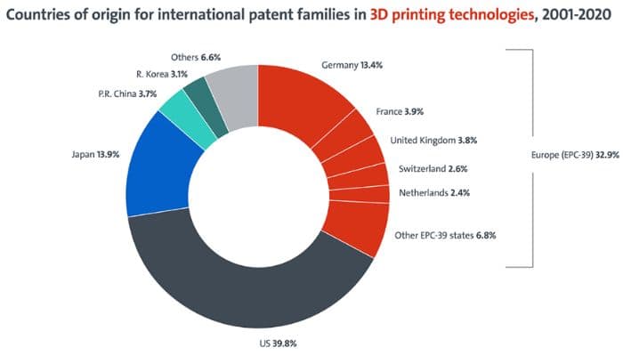 Leading Innovative Countries for 3D Printing 2001-2020