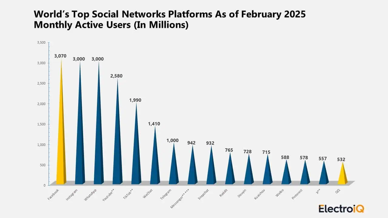 Most Popular Social Networks Worldwide As Of February 2025, By Number Of Monthly Active Users