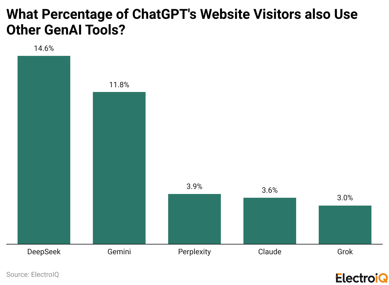 What Percentage of ChatGPT's Website Visitors also Use Other GenAI Tools?