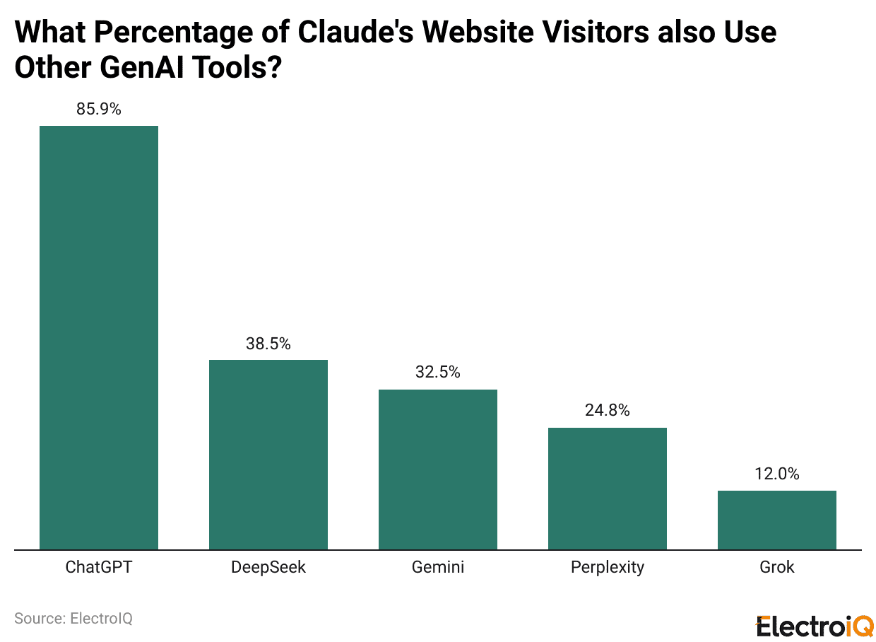 What Percentage of Claude's Website Visitors also Use Other GenAI Tools?