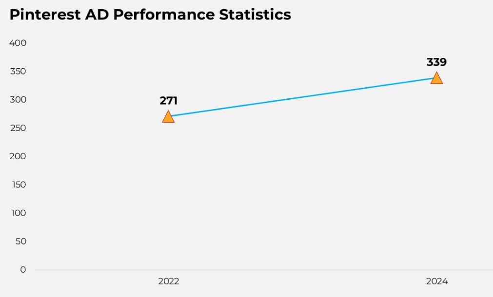 Pinterest Advertising Performance