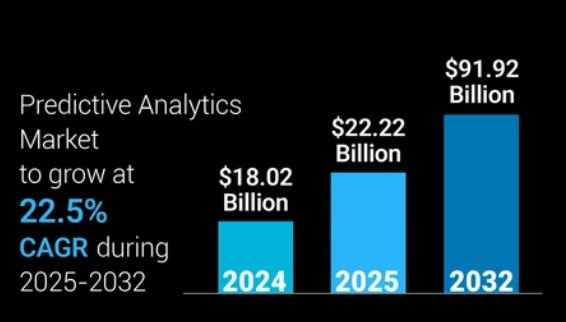 Predictive Analytics And Machine Learning