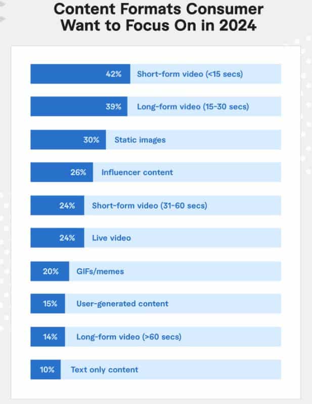 Preferred Social Media Content Formats