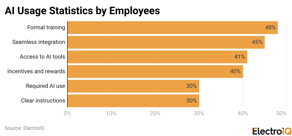 AI Usage Statistics by Employees
