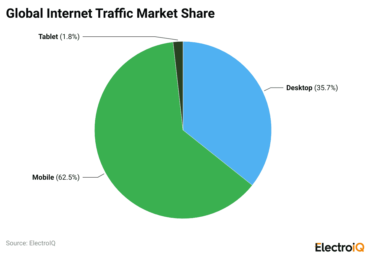 Global Internet Traffic Market Share