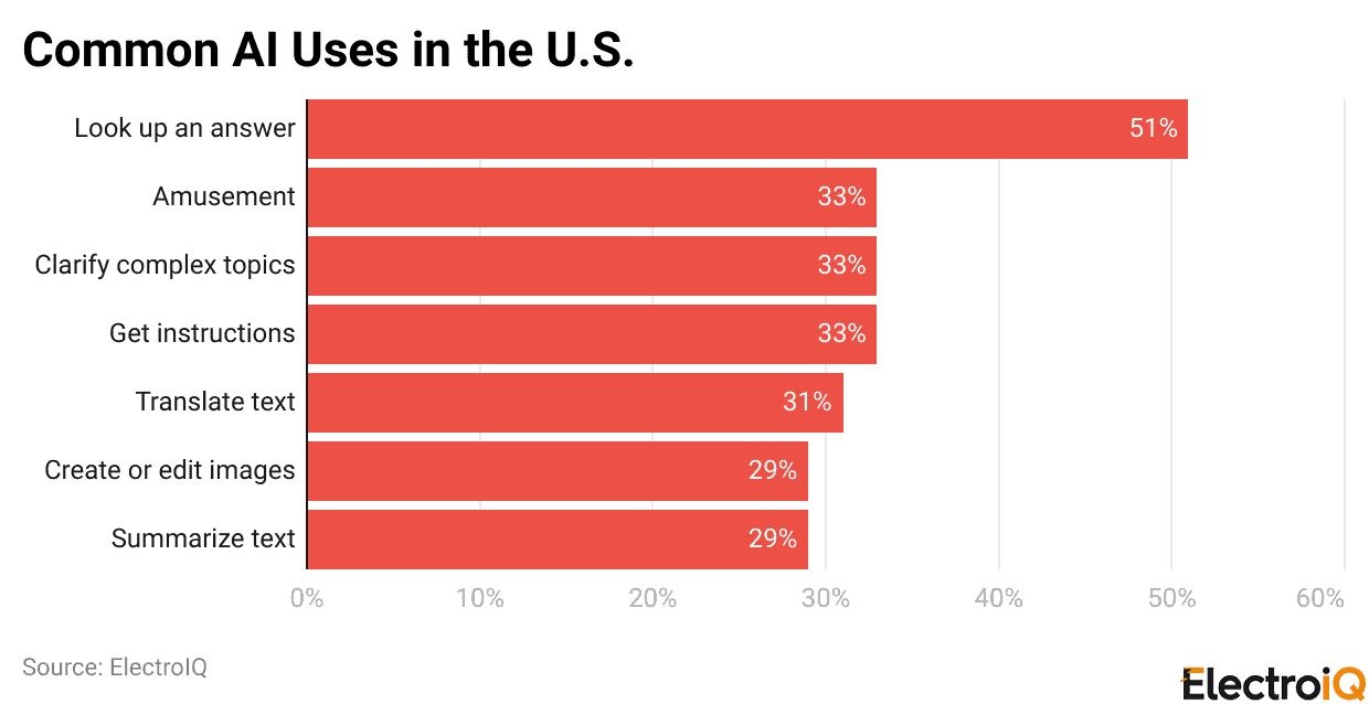 Common AI Uses in the U.S.
