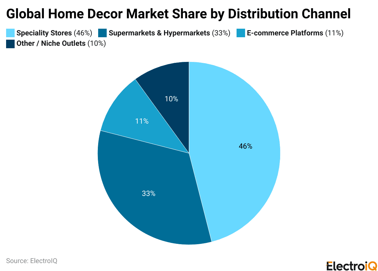 Global Home Decor Market Share by Distribution Channel