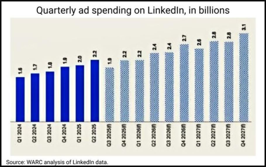 Quarterly Ad Spending On LinkedIn
