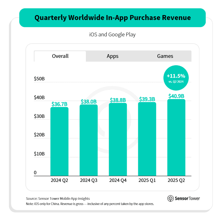 Quarterly-Worldwide-In-App-Purchase-Revenue