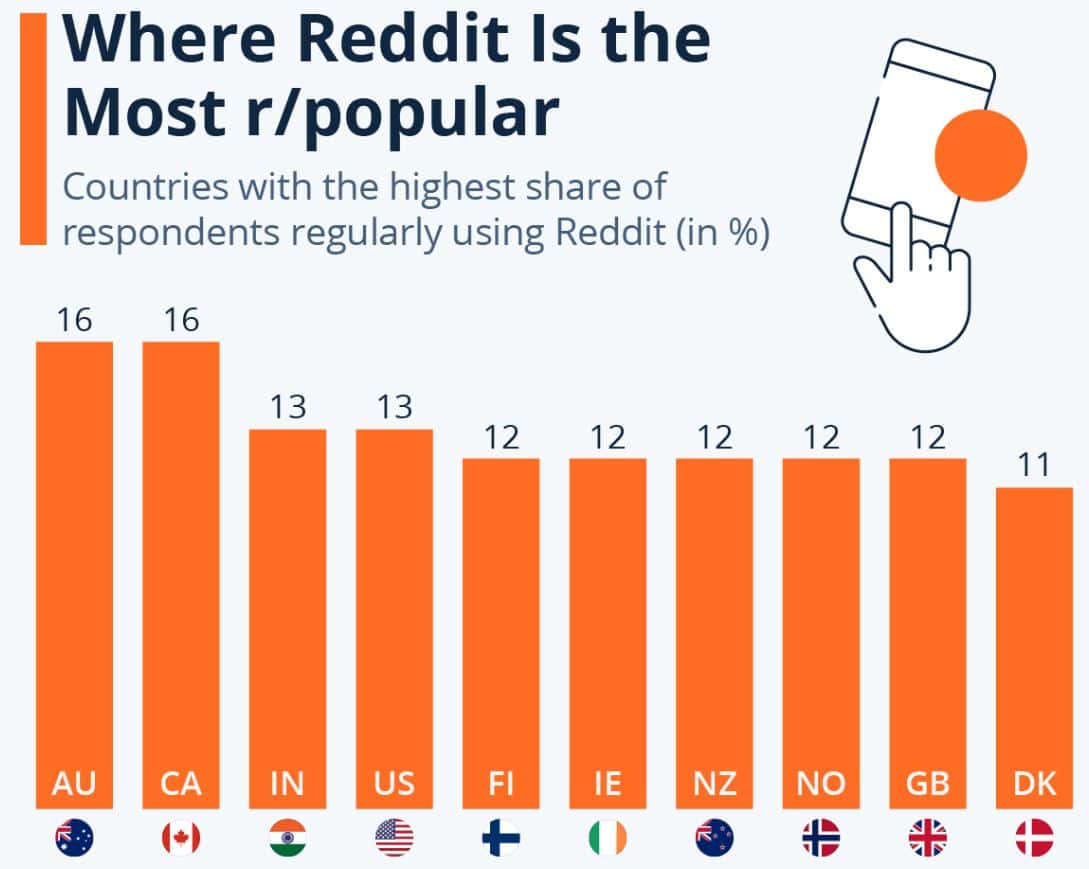Reddit Usage By Countries