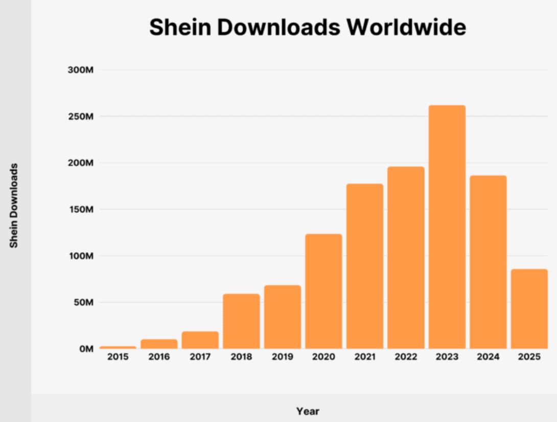 SHEIN App Downloads