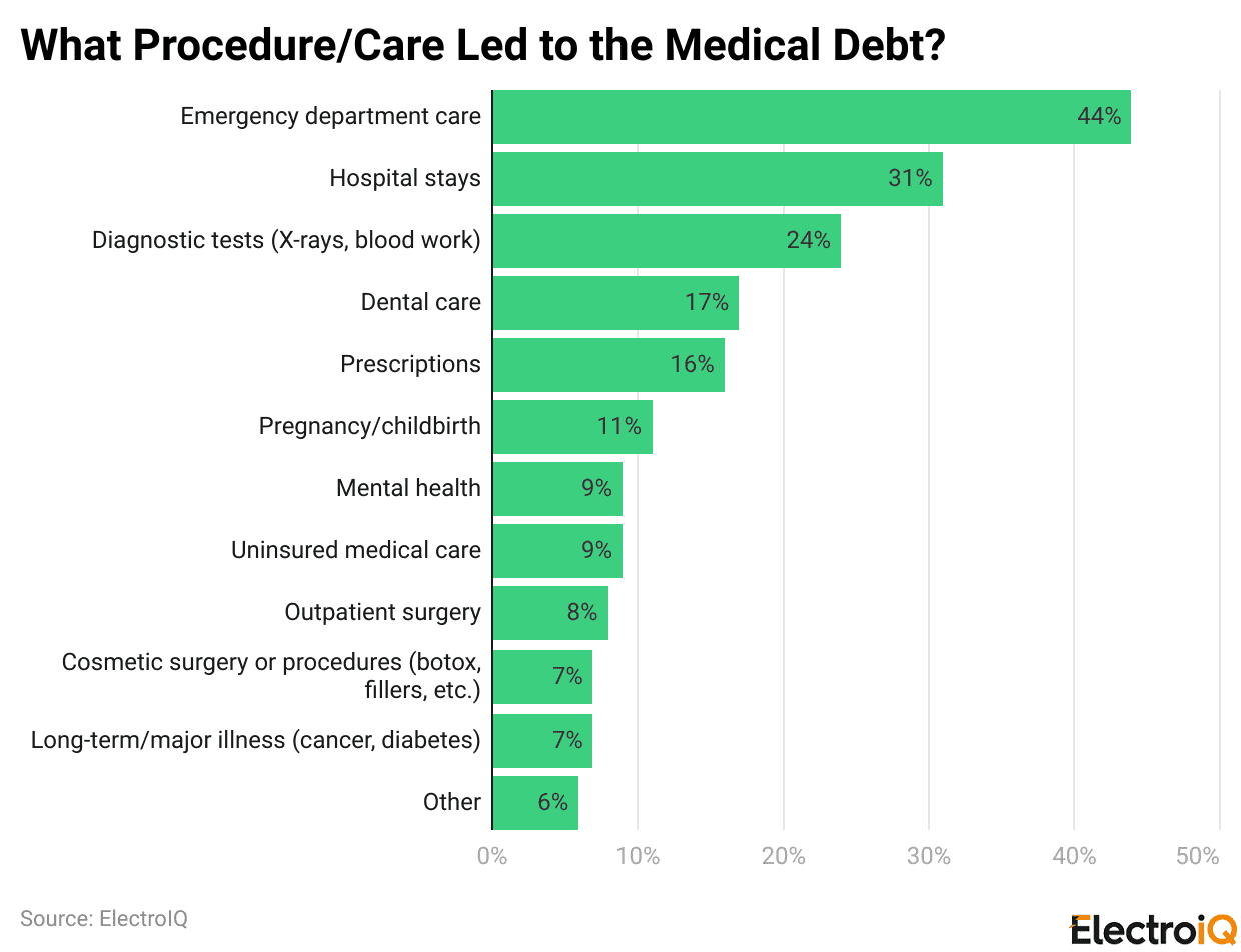 What Procedure/Care Led to the Medical Debt?