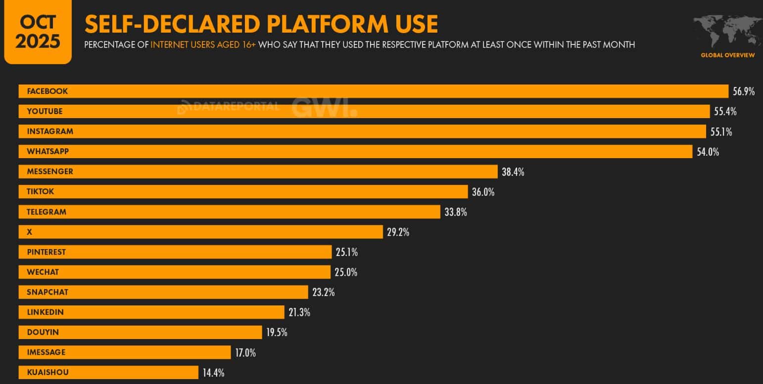 Self-Declared Social Media Platform Use Statistics