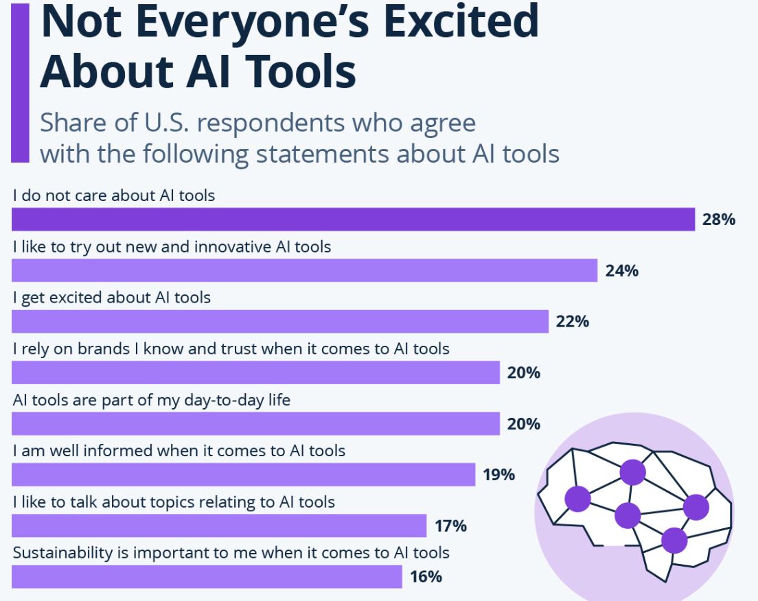 Sentiments Toward AI Tools Statistics