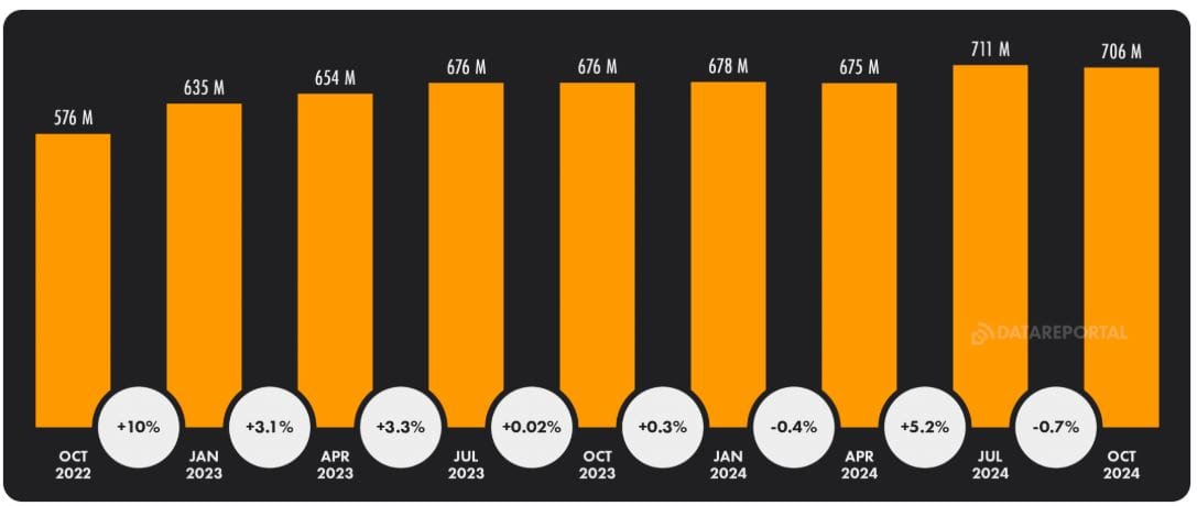 Snapchat Advertising Audience Size