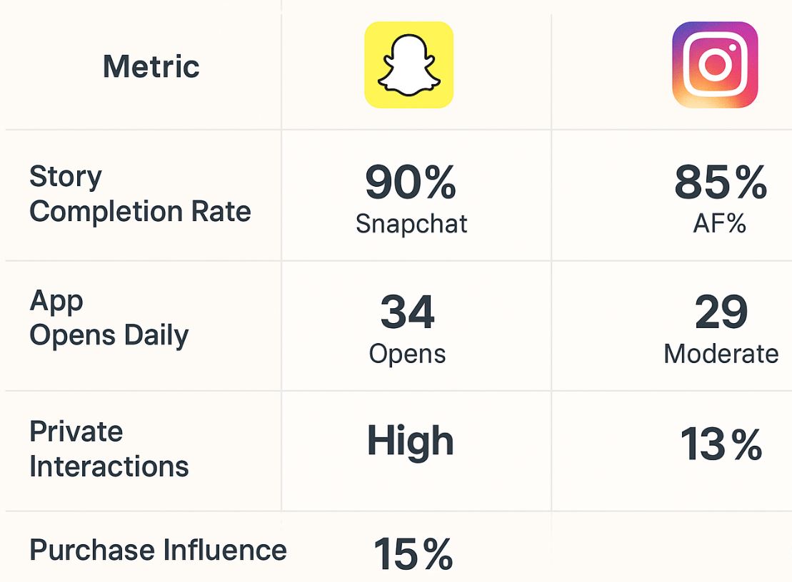 Snapchat Stories Outperform Instagram Stories In Engagement And Influence