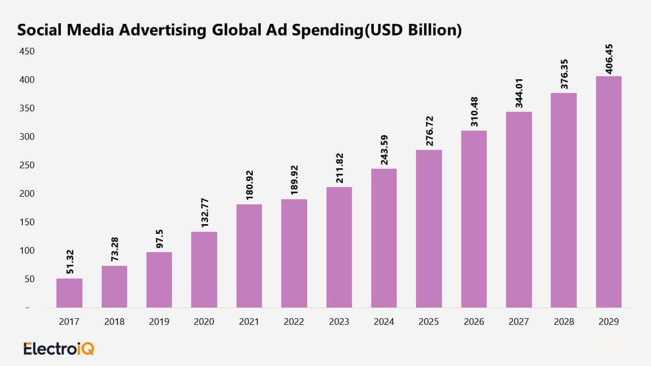 Social Media Advertising Global Ad Spending