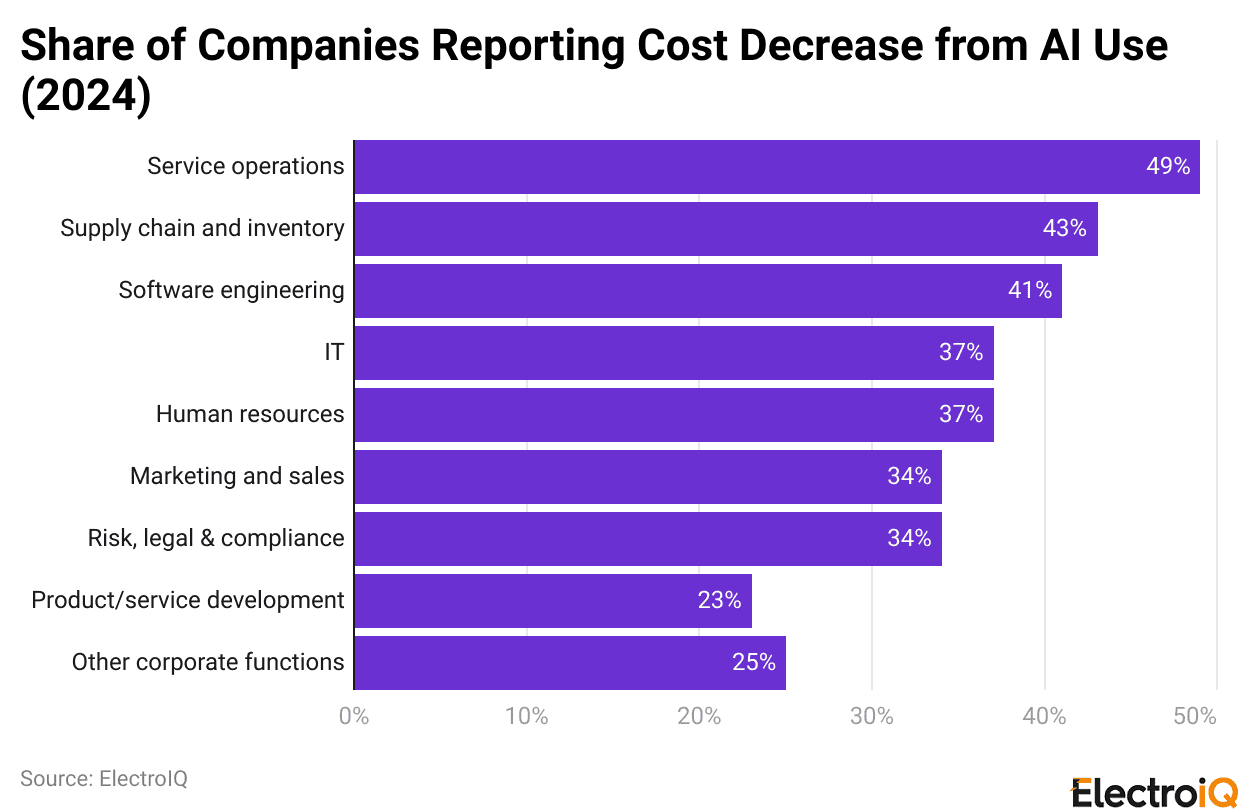 Share of Companies Reporting Cost Decrease from AI Use (2024)