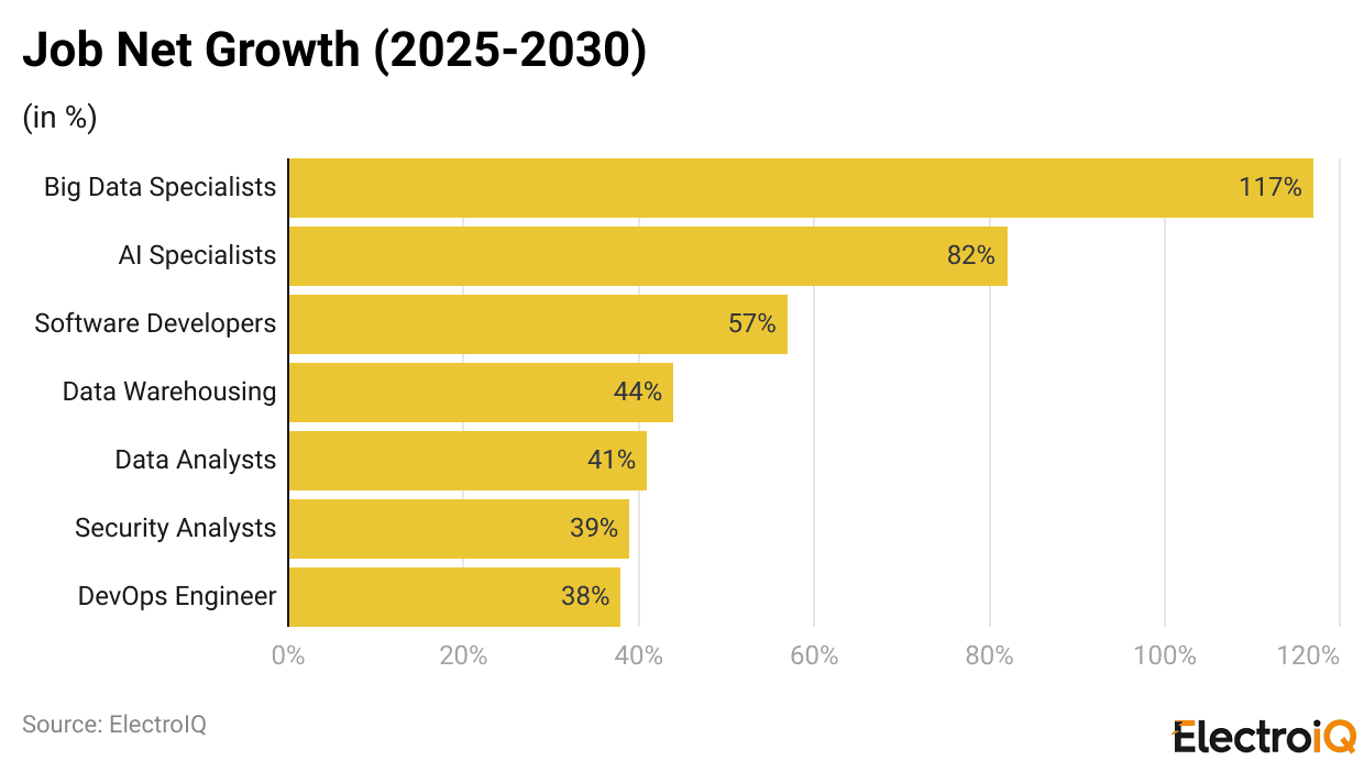 Job Net Growth (2025-2030)