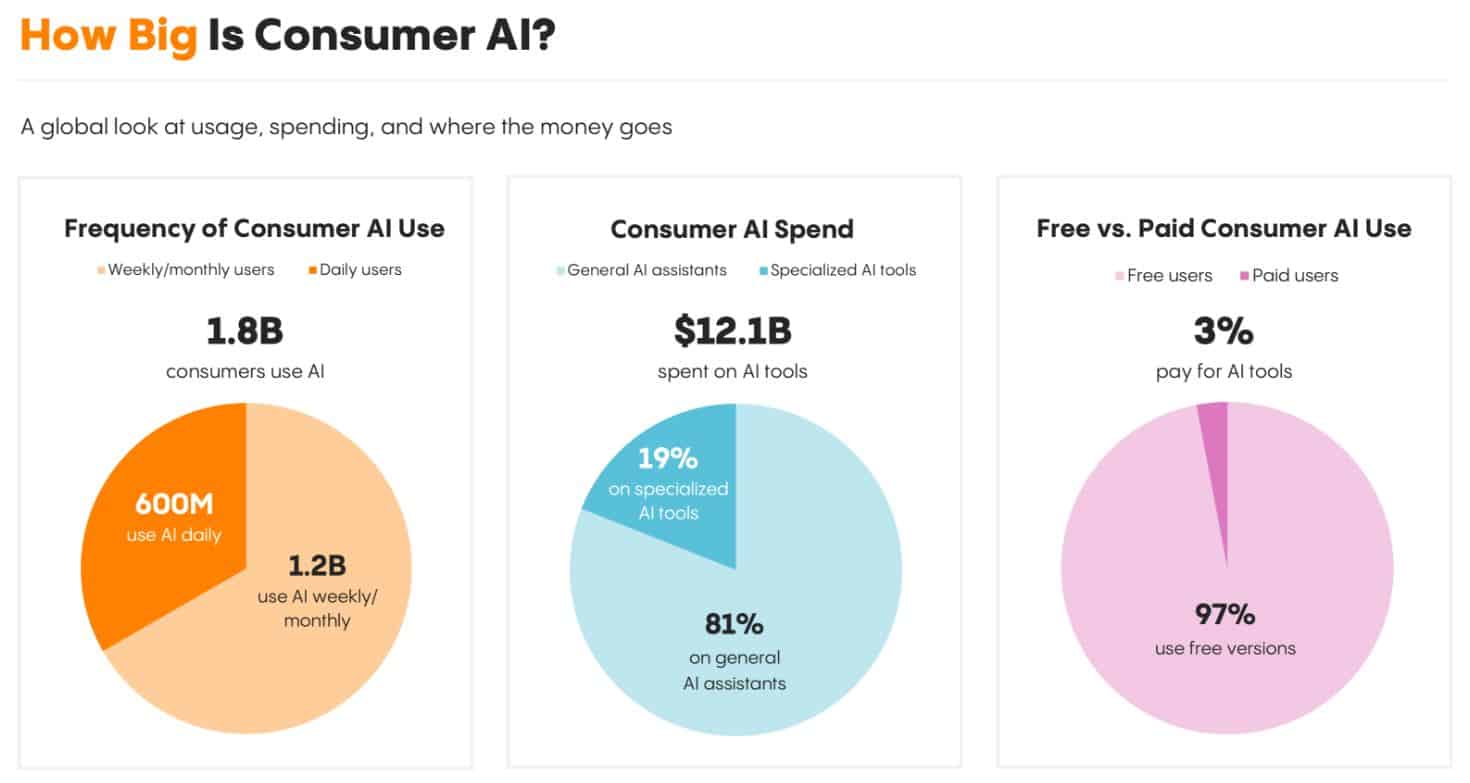 The Growing Scale Of Consumer AI