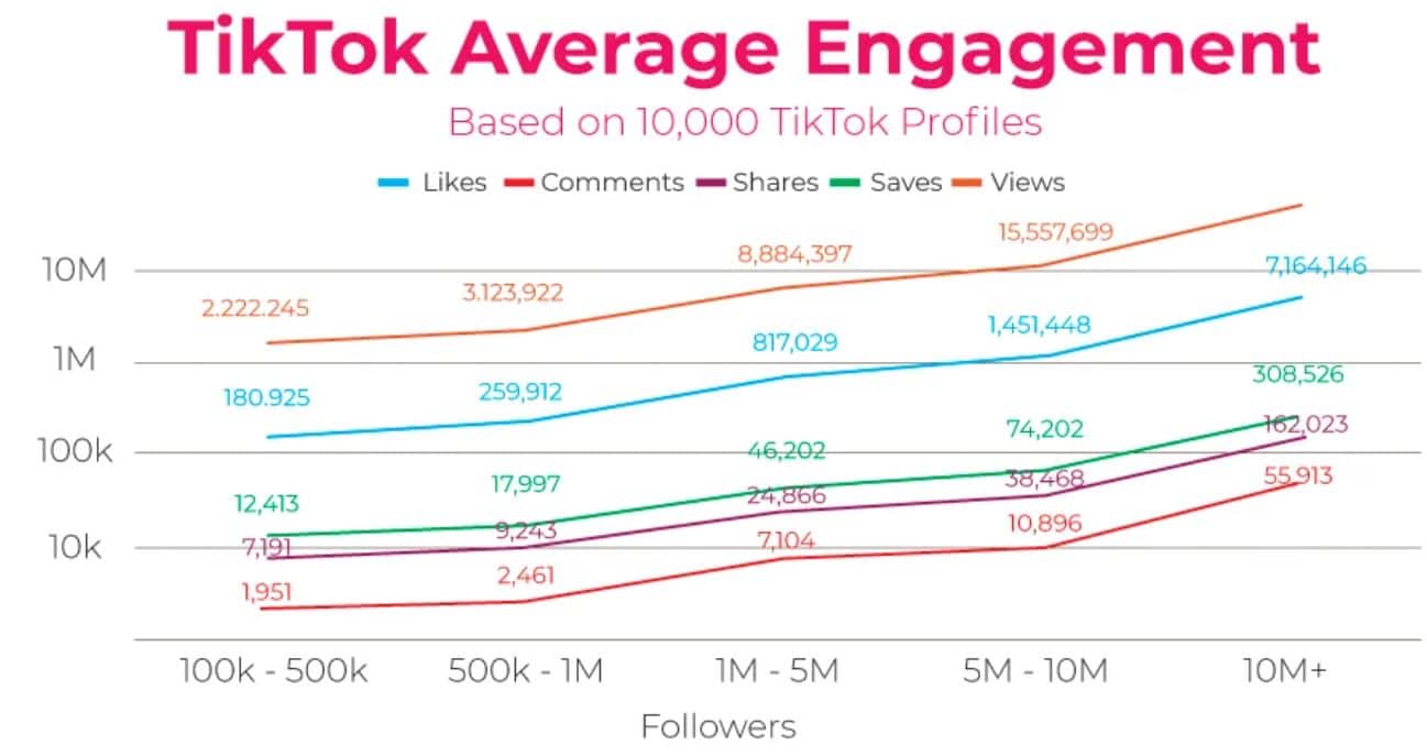 TikTok Average Engagement Based on TikTok Profiles