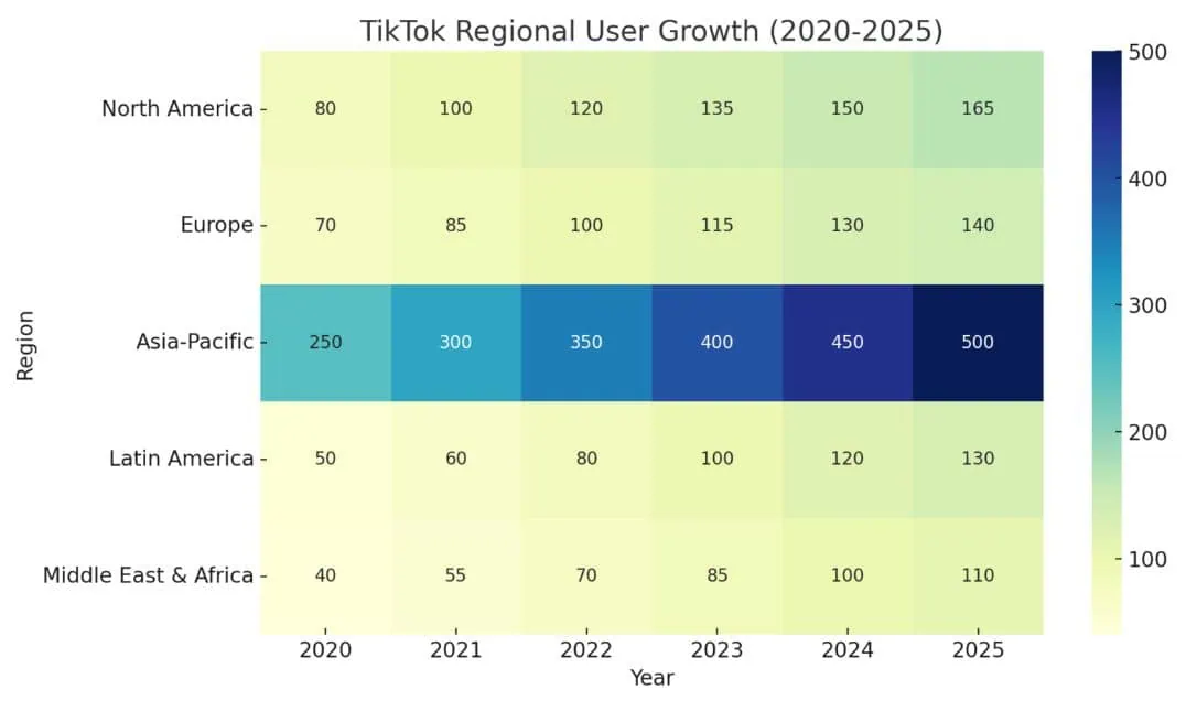 TikTok Engagement By Region