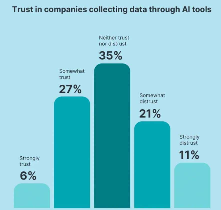 Trust In Companies Collecting Data Through AI Tools