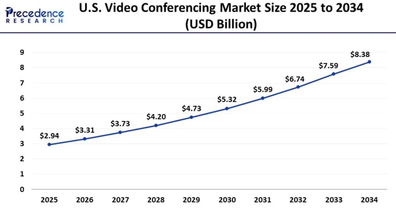 U.S Video Conferencing Market Size