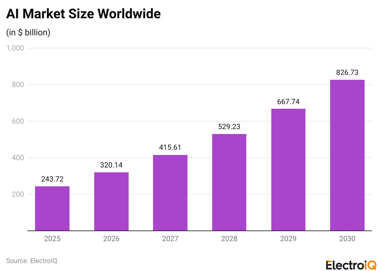AI Market Size Worldwide