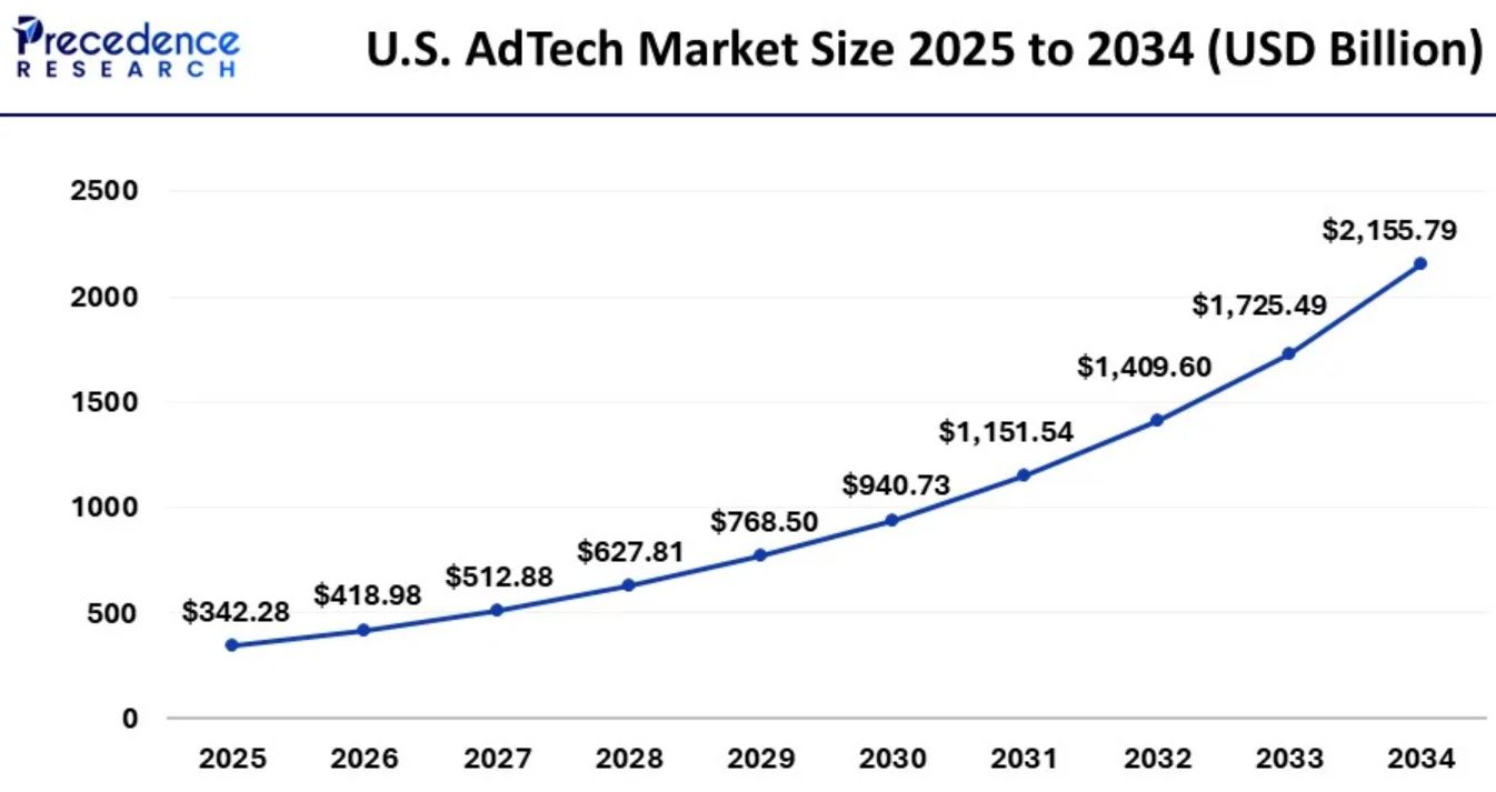 United States AdTech Market