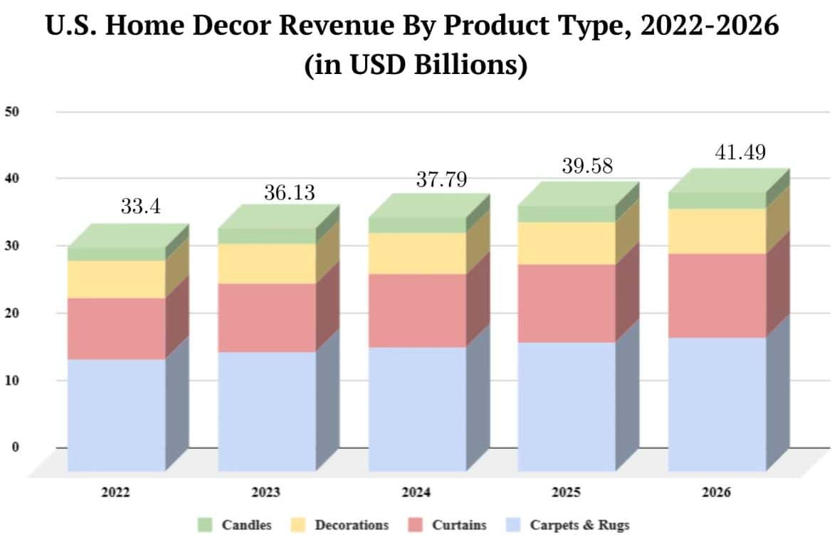 United States Home Decor Market Statistics